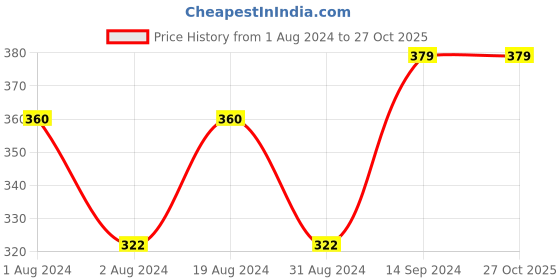 myntra.com DressBerry Rhodium Plated American Diamond Link Bracelet dressberry Price History Graph from 1 Aug 2024 to 27 Oct 2025