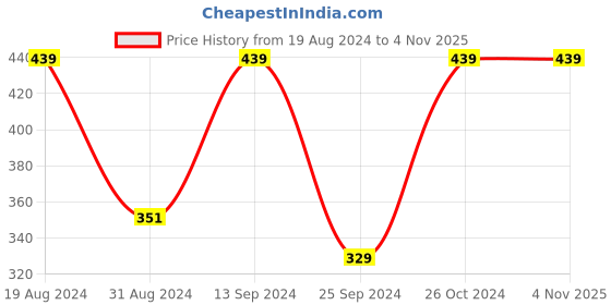 myntra.com DressBerry Rhodium-Plated American Diamond-Studded Floral Stud Earrings dressberry Price History Graph from 19 Aug 2024 to 2 Nov 2025