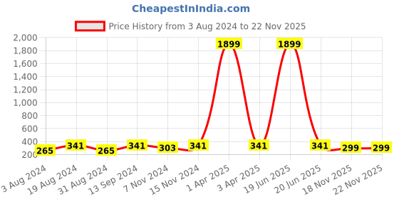 myntra.com DressBerry Rhodium-Plated American Diamond-Studded Teardrop Shaped Drop Earrings dressberry Price History Graph from 3 Aug 2024 to 22 Nov 2025