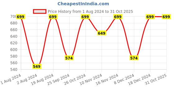 myntra.com DressBerry Rhodium-Plated & White American Diamond-Studded Geometric Drop Earrings dressberry Price History Graph from 1 Aug 2024 to 30 Oct 2025