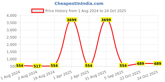 myntra.com DressBerry Rhodium-Plated Classic Drop Earrings dressberry Price History Graph from 1 Aug 2024 to 22 Oct 2025