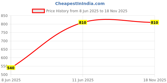myntra.com DressBerry Rhodium-Plated Cubic Zirconia Stone-Studded Jewellery Set dressberry Price History Graph from 8 Jun 2025 to 18 Nov 2025
