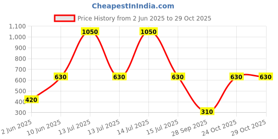 myntra.com DressBerry Rhodium-Plated Cubic Zirconia Stone-Studded Jewellery Set dressberry Price History Graph from 2 Jun 2025 to 28 Oct 2025