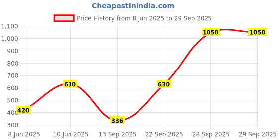 myntra.com DressBerry Rhodium-Plated Cubic Zirconia Stone-Studded Jewellery Set dressberry Price History Graph from 8 Jun 2025 to 29 Sep 2025