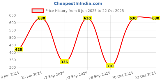 myntra.com DressBerry Rhodium -Plated Cubic Zirconia-Studded Heart Shaped Jewellery Set dressberry Price History Graph from 8 Jun 2025 to 21 Oct 2025