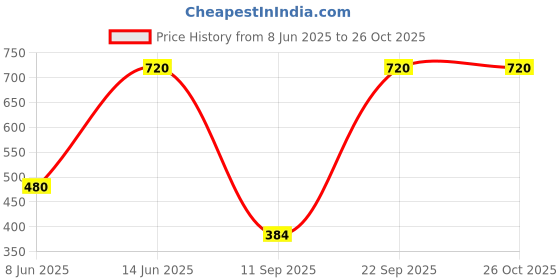 myntra.com DressBerry Rhodium-Plated Cubic Zirconia-Studded Jewellery Set dressberry Price History Graph from 8 Jun 2025 to 26 Oct 2025