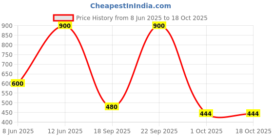 myntra.com DressBerry Rhodium-Plated Cubic Zirconia-Studded Jewellery Set dressberry Price History Graph from 8 Jun 2025 to 18 Oct 2025