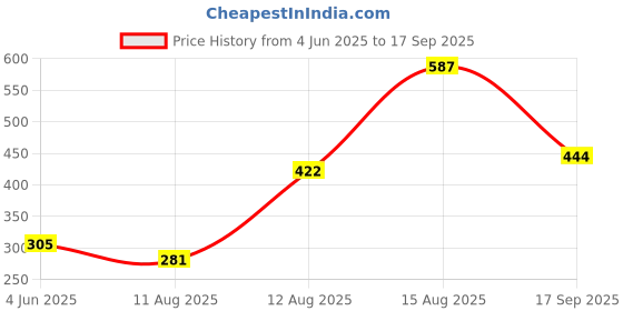 myntra.com DressBerry Rhodium-Plated Cubic Zirconia Studded Link Bracelet dressberry Price History Graph from 4 Jun 2025 to 17 Sep 2025