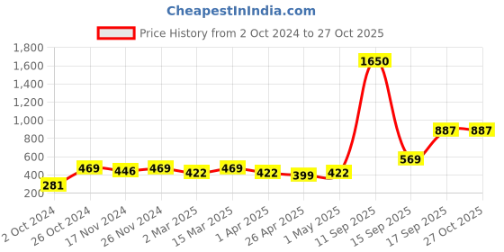 myntra.com DressBerry Rhodium-Plated CZ-Studded Adjustable Floral Finger Ring dressberry Price History Graph from 2 Oct 2024 to 27 Oct 2025