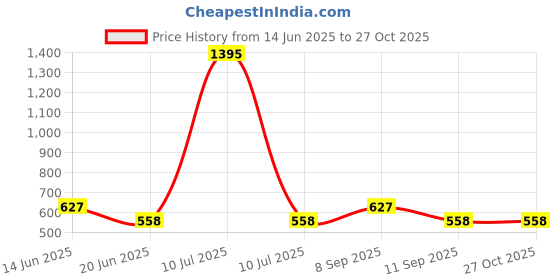 myntra.com DressBerry Rhodium-Plated Heart Shaped Pendant with Chain dressberry Price History Graph from 14 Jun 2025 to 27 Oct 2025