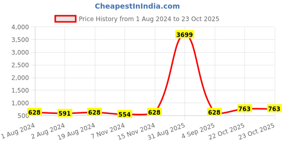myntra.com DressBerry Rhodium-Plated Leaf Shaped Drop Earrings dressberry Price History Graph from 1 Aug 2024 to 23 Oct 2025