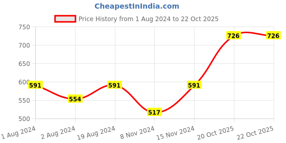 myntra.com DressBerry Rhodium-Plated Quirky Drop Earrings dressberry Price History Graph from 1 Aug 2024 to 22 Oct 2025