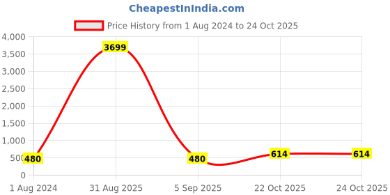 myntra.com DressBerry Rhodium-Plated Quirky Drop Earrings dressberry Price History Graph from 1 Aug 2024 to 22 Oct 2025
