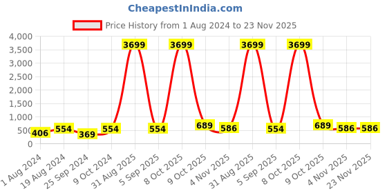 myntra.com DressBerry Rhodium-Plated Square Drop Earrings dressberry Price History Graph from 1 Aug 2024 to 23 Nov 2025