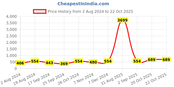 myntra.com DressBerry Rhodium-Plated Square Drop Earrings dressberry Price History Graph from 2 Aug 2024 to 22 Oct 2025