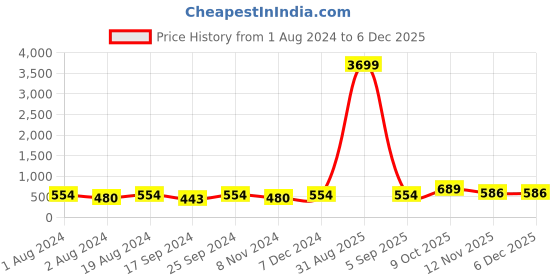 myntra.com DressBerry Rhodium-Plated Square Drop Earrings dressberry Price History Graph from 1 Aug 2024 to 5 Dec 2025