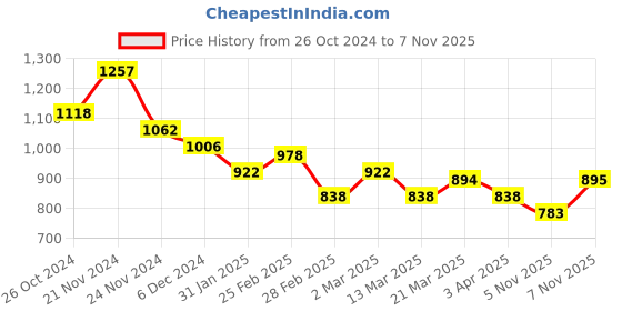 myntra.com DressBerry Rhodium-Plated Sterling Silver Star Shaped Drop Earrings dressberry Price History Graph from 26 Oct 2024 to 7 Nov 2025