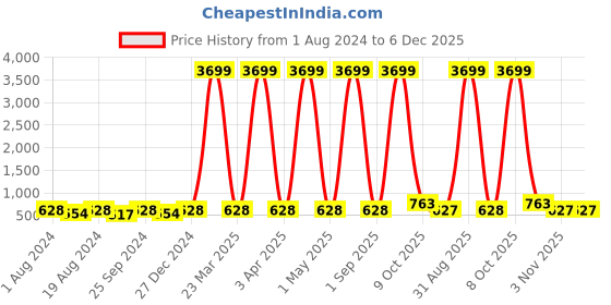 myntra.com DressBerry Rhodium-Plated Teardrop Shaped Drop Earrings dressberry Price History Graph from 1 Aug 2024 to 5 Dec 2025