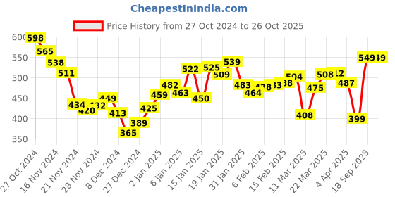 myntra.com DressBerry Rib Knits Barbiecore Shirt-Style Dress dressberry Price History Graph from 27 Oct 2024 to 25 Oct 2025