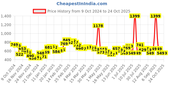 myntra.com DressBerry Rib Knits Drop waist Mini Dress dressberry Price History Graph from 9 Oct 2024 to 23 Oct 2025