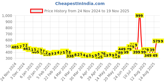 myntra.com DressBerry Rib Knits Shirt-Style Top dressberry Price History Graph from 24 Nov 2024 to 18 Nov 2025