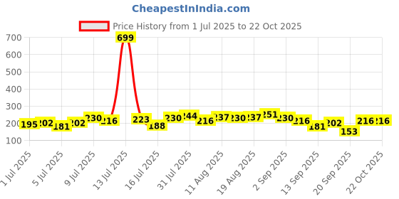 myntra.com DressBerry Ribbed Asymmetric Hem Crop Fitted Top dressberry Price History Graph from 1 Jul 2025 to 22 Oct 2025