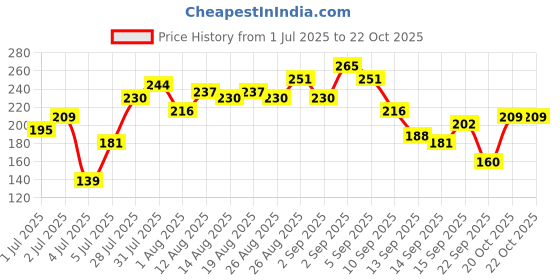 myntra.com DressBerry Ribbed Asymmetric Hem Fitted Crop Top dressberry Price History Graph from 1 Jul 2025 to 20 Oct 2025