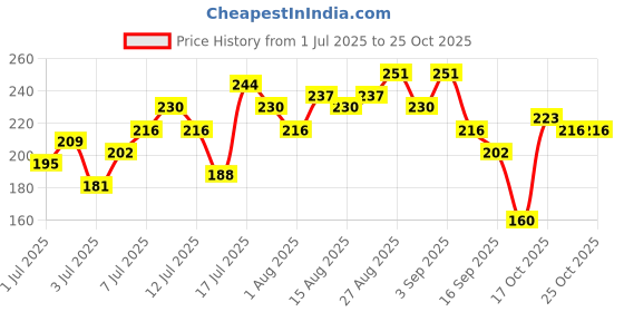 myntra.com DressBerry Ribbed Asymmetric Hem Fitted Crop Top dressberry Price History Graph from 1 Jul 2025 to 24 Oct 2025
