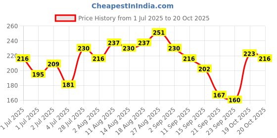 myntra.com DressBerry Ribbed Asymmetric Hem Fitted Crop Top dressberry Price History Graph from 1 Jul 2025 to 20 Oct 2025