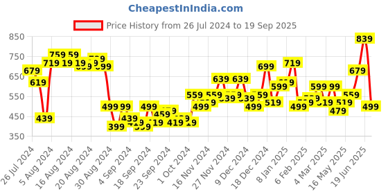 myntra.com DressBerry Ribbed Bodycon Dress dressberry Price History Graph from 26 Jul 2024 to 19 Sep 2025