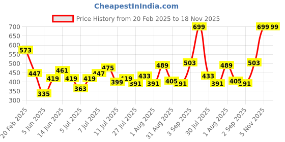 myntra.com DressBerry Ribbed Bodycon Dress dressberry Price History Graph from 20 Feb 2025 to 18 Nov 2025