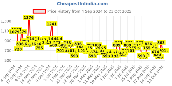myntra.com dressberry bizwear DressBerry Ribbed Bodycon Midi Dress dressberry bizwear Price History Graph from 4 Sep 2024 to 21 Oct 2025