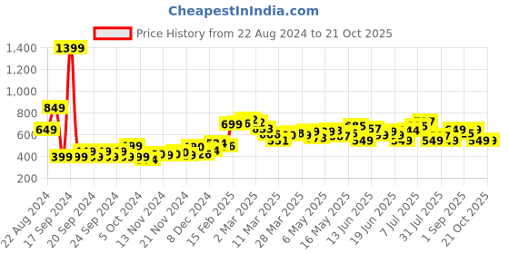 myntra.com DressBerry Ribbed Bow Romance Low Back Bodycon Mini Dress dressberry Price History Graph from 22 Aug 2024 to 21 Oct 2025