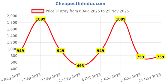 myntra.com DressBerry Ribbed Button Detail High Neck Pullover dressberry Price History Graph from 6 Aug 2025 to 24 Nov 2025