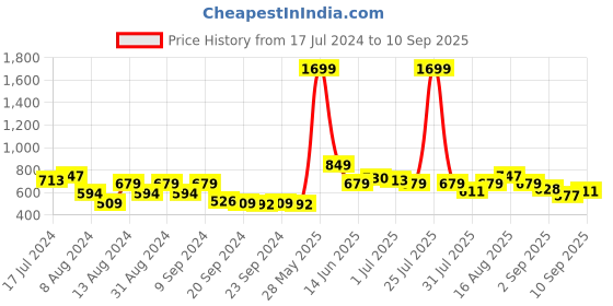 myntra.com DressBerry Ribbed Cardigan dressberry Price History Graph from 17 Jul 2024 to 10 Sep 2025