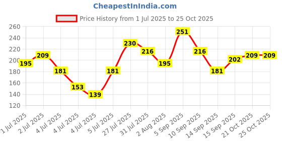 myntra.com DressBerry Ribbed Cross Halter Neck Crop Top dressberry Price History Graph from 1 Jul 2025 to 22 Oct 2025