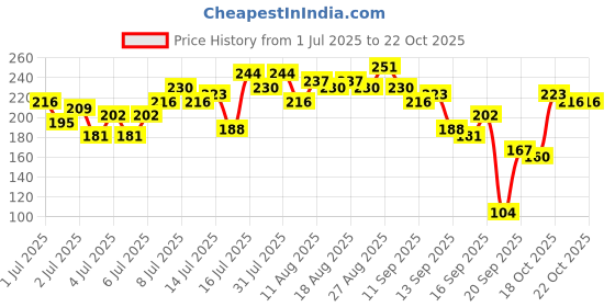 myntra.com DressBerry Ribbed Cross Halter Neck Crop Top dressberry Price History Graph from 1 Jul 2025 to 20 Oct 2025