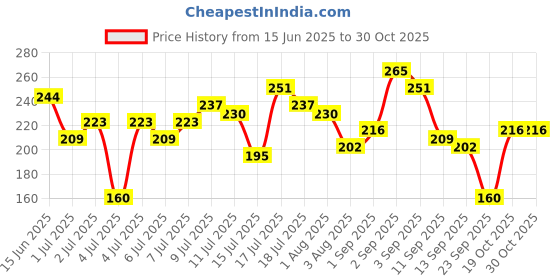 myntra.com DressBerry Ribbed Cut-Out Detail One Shoulder Crop Fitted Top dressberry Price History Graph from 15 Jun 2025 to 30 Oct 2025