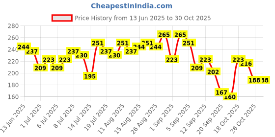 myntra.com DressBerry Ribbed Cut-Out Detail One Shoulder Crop Fitted Top dressberry Price History Graph from 13 Jun 2025 to 29 Oct 2025