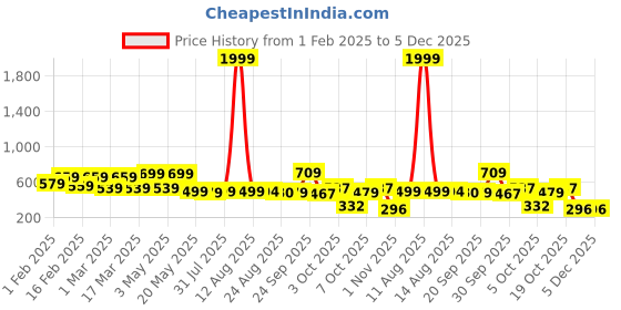 myntra.com DressBerry Ribbed Embellished A-Line Midi Slit Skirt dressberry Price History Graph from 1 Feb 2025 to 5 Dec 2025