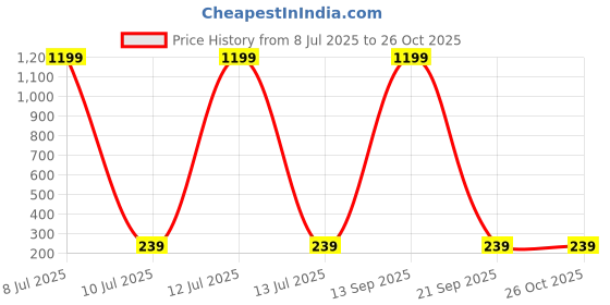 myntra.com DressBerry Ribbed Fitted Crop Top dressberry Price History Graph from 8 Jul 2025 to 26 Oct 2025
