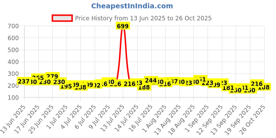 myntra.com DressBerry Ribbed Fitted Top dressberry Price History Graph from 13 Jun 2025 to 24 Oct 2025