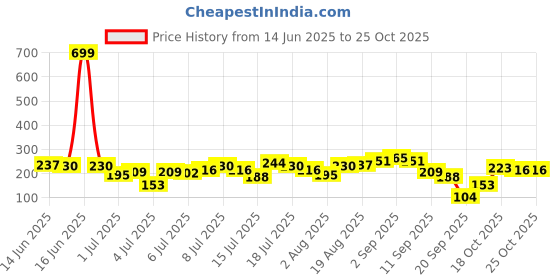 myntra.com DressBerry Ribbed One Shoulder Crop Fitted Top dressberry Price History Graph from 14 Jun 2025 to 25 Oct 2025
