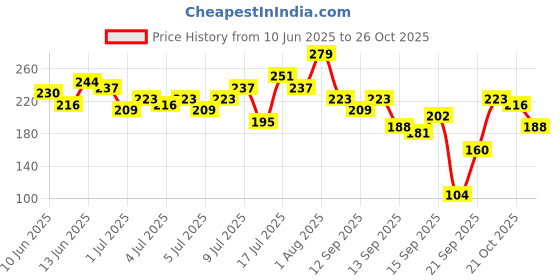 myntra.com DressBerry Ribbed One Shoulder Crop Top dressberry Price History Graph from 10 Jun 2025 to 26 Oct 2025
