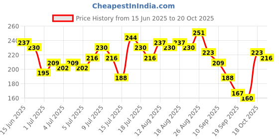 myntra.com DressBerry Ribbed One Shoulder Fitted Crop Top dressberry Price History Graph from 15 Jun 2025 to 20 Oct 2025