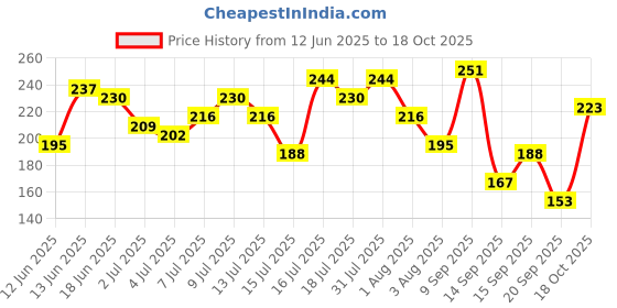 myntra.com DressBerry Ribbed One Shoulder Fitted Crop Top dressberry Price History Graph from 12 Jun 2025 to 18 Oct 2025