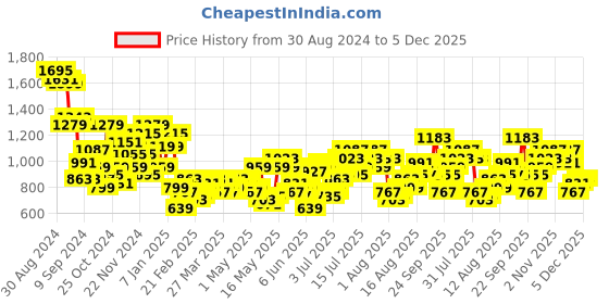 myntra.com DressBerry Ribbed One-Shoulder Top with Trousers Co-ords dressberry Price History Graph from 30 Aug 2024 to 5 Dec 2025