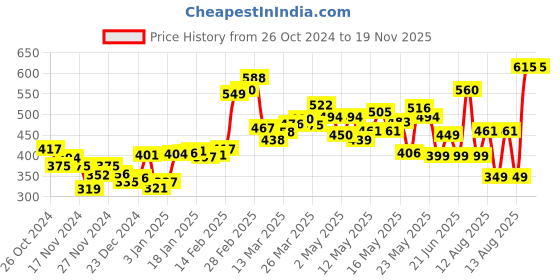 myntra.com DressBerry Ribbed Rebel Cut Out Ribbed Top dressberry Price History Graph from 26 Oct 2024 to 18 Nov 2025