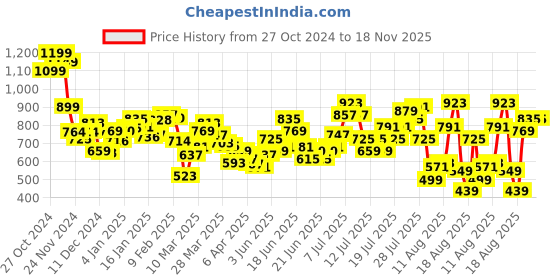 myntra.com DressBerry Ribbed Rebel Mini Bodycon Dress dressberry Price History Graph from 27 Oct 2024 to 18 Nov 2025