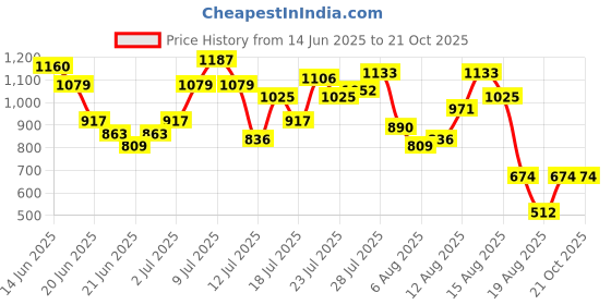 myntra.com DressBerry Ribbed Reverie Cut-Out Detail Tie-Up Straps Bodycon dressberry Price History Graph from 14 Jun 2025 to 20 Oct 2025